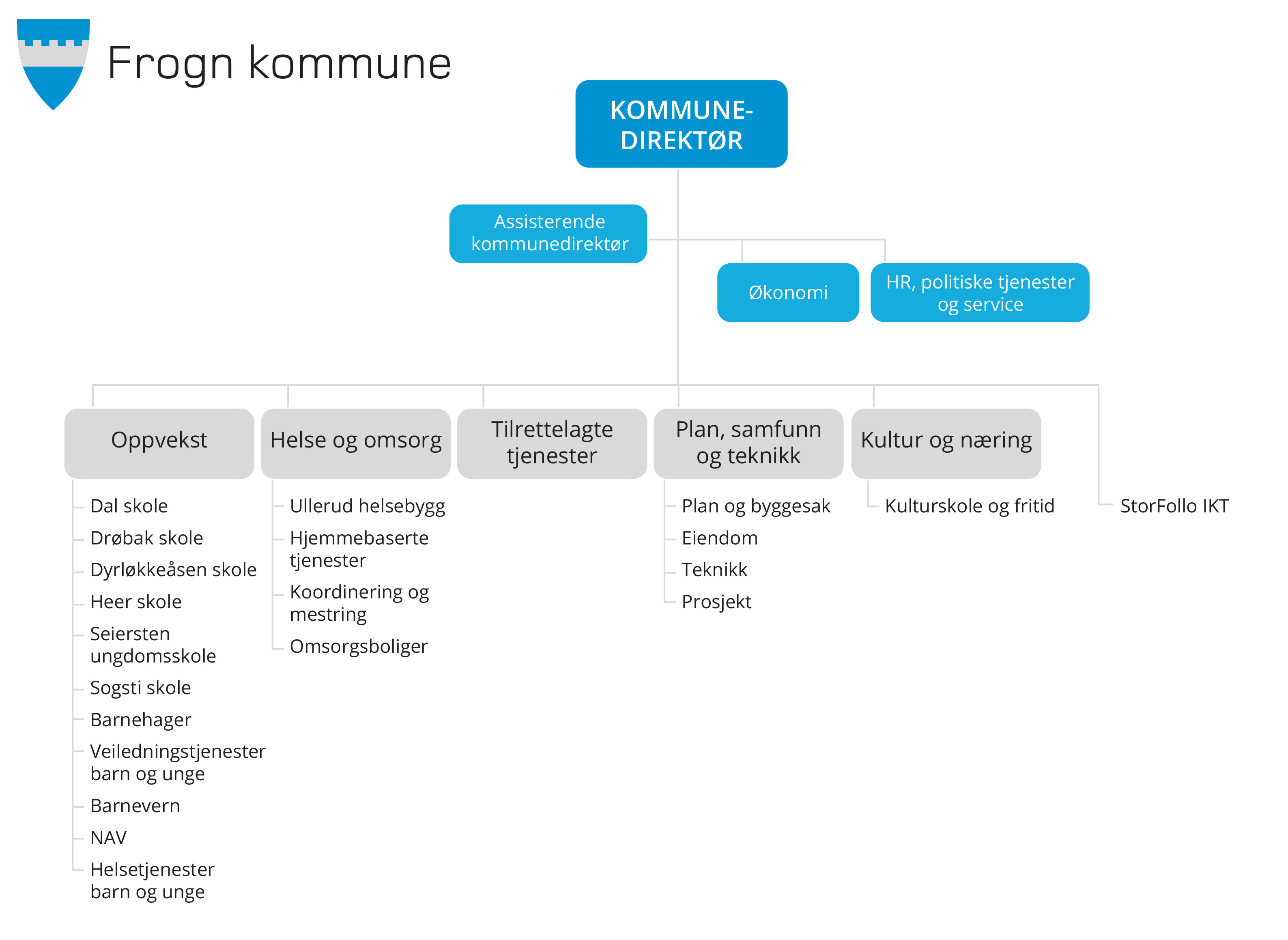 Organisering - Frogn Kommune